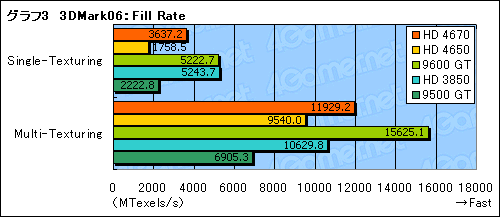 画像ギャラリー No.020のサムネイル画像 / 「ATI Radeon HD 4670」レビュー掲載。2008年秋,ライトゲーマーにとっての最適解か