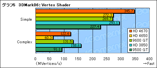 画像ギャラリー No.022のサムネイル画像 / 「ATI Radeon HD 4670」レビュー掲載。2008年秋,ライトゲーマーにとっての最適解か