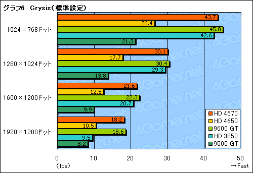 画像ギャラリー No.023のサムネイル画像 / 「ATI Radeon HD 4670」レビュー掲載。2008年秋,ライトゲーマーにとっての最適解か