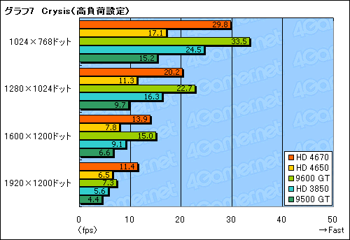 画像ギャラリー No.024のサムネイル画像 / 「ATI Radeon HD 4670」レビュー掲載。2008年秋,ライトゲーマーにとっての最適解か