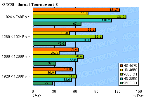 画像ギャラリー No.025のサムネイル画像 / 「ATI Radeon HD 4670」レビュー掲載。2008年秋,ライトゲーマーにとっての最適解か