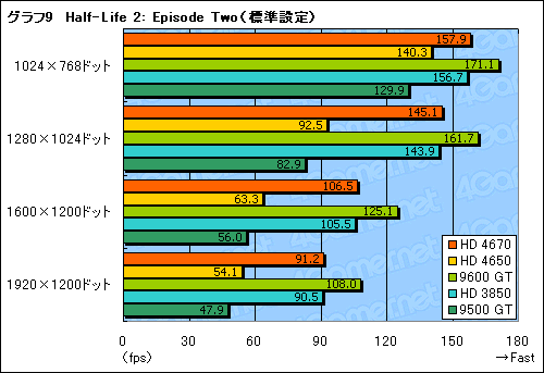 画像ギャラリー No.026のサムネイル画像 / 「ATI Radeon HD 4670」レビュー掲載。2008年秋,ライトゲーマーにとっての最適解か