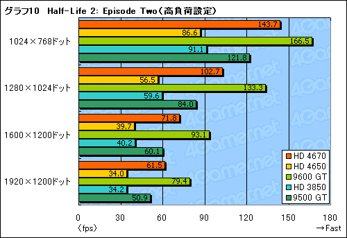 画像ギャラリー No.027のサムネイル画像 / 「ATI Radeon HD 4670」レビュー掲載。2008年秋,ライトゲーマーにとっての最適解か