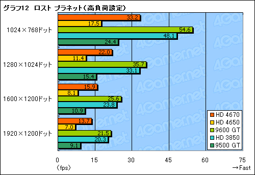 画像ギャラリー No.029のサムネイル画像 / 「ATI Radeon HD 4670」レビュー掲載。2008年秋,ライトゲーマーにとっての最適解か