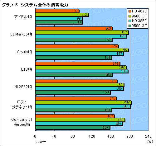 画像ギャラリー No.030のサムネイル画像 / 「ATI Radeon HD 4670」レビュー掲載。2008年秋,ライトゲーマーにとっての最適解か