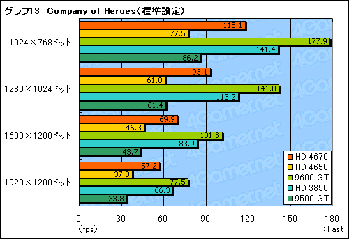 画像ギャラリー No.032のサムネイル画像 / 「ATI Radeon HD 4670」レビュー掲載。2008年秋,ライトゲーマーにとっての最適解か