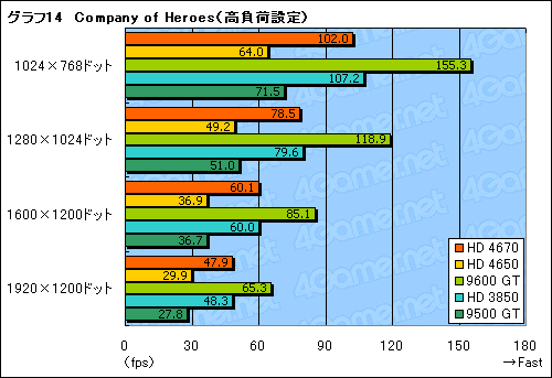 画像ギャラリー No.033のサムネイル画像 / 「ATI Radeon HD 4670」レビュー掲載。2008年秋,ライトゲーマーにとっての最適解か