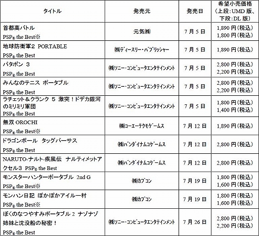 画像ギャラリー No.001のサムネイル画像 / 「PSP the Best」シリーズで7月に発売予定のタイトルラインナップが公開。「首都高バトル」「地球防衛軍2 PORTABLE」などが登場