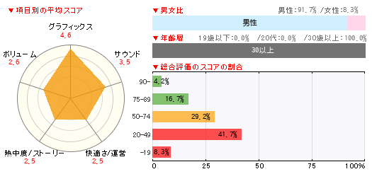 グラフ