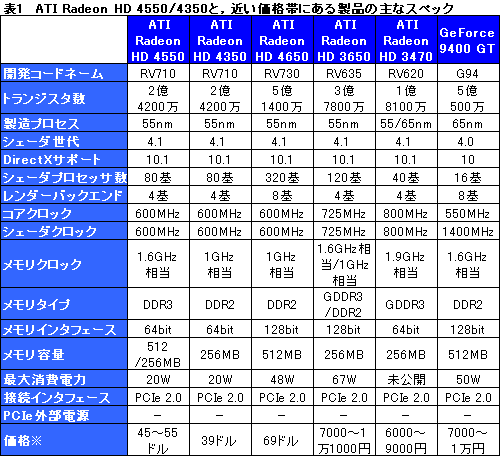 画像ギャラリー No.015のサムネイル画像 / 「ATI Radeon HD 4550」レビュー掲載。公称消費電力20WのGPU,その価値は?