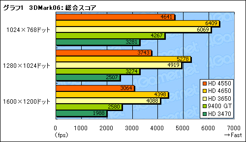 画像ギャラリー No.017のサムネイル画像 / 「ATI Radeon HD 4550」レビュー掲載。公称消費電力20WのGPU,その価値は?