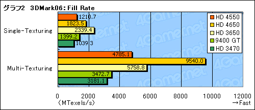 画像ギャラリー No.018のサムネイル画像 / 「ATI Radeon HD 4550」レビュー掲載。公称消費電力20WのGPU,その価値は?