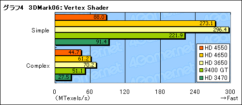 画像ギャラリー No.020のサムネイル画像 / 「ATI Radeon HD 4550」レビュー掲載。公称消費電力20WのGPU,その価値は?