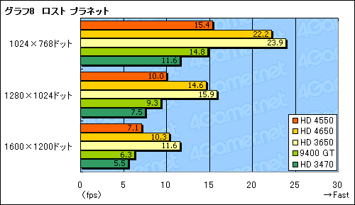 画像ギャラリー No.024のサムネイル画像 / 「ATI Radeon HD 4550」レビュー掲載。公称消費電力20WのGPU,その価値は?