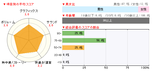 グラフ