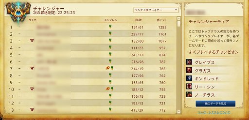 画像ギャラリー No.002のサムネイル画像 / 「League of Legends」で腕を上げたければ,ランク戦に挑むべき! ノーマルだけでは上達できない10の理由