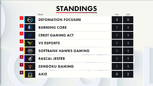 画像ギャラリー No.015のサムネイル画像 / 「LJL 2020 Spring Split」Week1の試合結果をお届け。開幕戦はDFMが2勝するも6チームが1勝1敗の混戦模様に