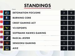 「LJL 2020 Spring Split」Week1の試合結果をお届け。開幕戦はDFMが2勝するも6チームが1勝1敗の混戦模様に