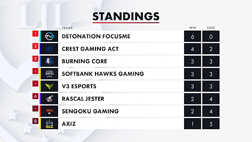 画像ギャラリー No.006のサムネイル画像 / 「LJL 2020 Spring Split」Week3の試合結果をお届け。DFMが2勝をあげ,6連勝で首位を独走
