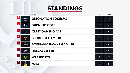 画像ギャラリー No.007のサムネイル画像 / 「LJL 2020 Spring Split」Week4の試合結果をお届け。DFMは全勝で後半戦に突入