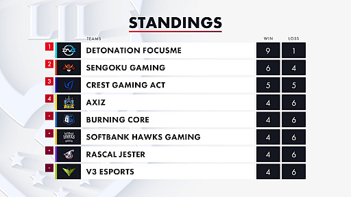 画像ギャラリー No.006のサムネイル画像 / 「LJL 2020 Spring Split」Week5の結果をお届け。Sengoku GamingがDetonatioN FocusMeに勝利。DFMに初黒星