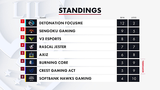 画像ギャラリー No.009のサムネイル画像 / 「LJL 2020 Spring Split」Week6，7結果まとめ。レギュラーシーズン1位通過はDetonatioN FocusMe，2位はSengoku Gaming