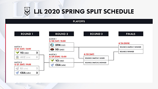 画像ギャラリー No.008のサムネイル画像 / 「LJL 2020 Spring Split」プレイオフ Round1レポート。4つのチームが激突，勝ち上がったのはV3とCGA