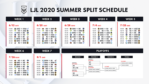 画像ギャラリー No.001のサムネイル画像 / 「LJL 2020 Spring Split」Week1の試合結果をお届け。昨シーズンの覇者DFMはSGに敗れ，1勝1敗でスタート