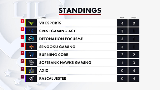 画像ギャラリー No.001のサムネイル画像 / 「LJL 2020 Summer Split」Week2の試合結果をお届け。V3がSGを下し，単独首位に浮上