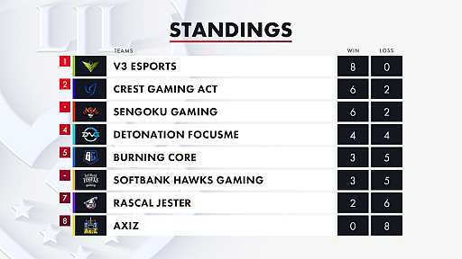 画像ギャラリー No.005のサムネイル画像 / 「LJL 2020 Summer Split」Week4の試合結果をお届け。V3が無敗の快進撃，王者DFMは2連敗で4位と大苦戦