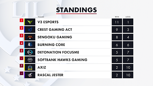 画像ギャラリー No.003のサムネイル画像 / 「LJL 2020 Summer Split」Week5，6の試合結果をお届け。波乱続きのスーパーウィークに，王者DFMは同率5位へと後退