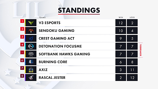 画像ギャラリー No.001のサムネイル画像 / 「LJL 2020 Summer Split」Week7の試合結果をお届け。レギュラーシーズン1位通過はV3 Esports。DFMとSHGは4位決定戦へ