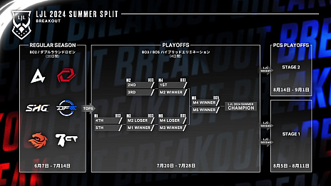 画像ギャラリー No.002のサムネイル画像 / 今年は“mid”がアツい! 「LJL 2024 Summer Split」Week1を終えてのメタ解説&チーム紹介