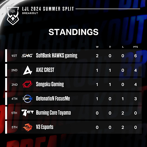 画像ギャラリー No.023のサムネイル画像 / 今年は“mid”がアツい! 「LJL 2024 Summer Split」Week1を終えてのメタ解説&チーム紹介