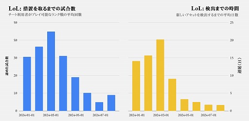 画像ギャラリー No.001のサムネイル画像 / 「リーグ・オブ・レジェンド」,Vanguard導入から17万5000件以上のアカウントを停止。チーターもボットも一掃へ