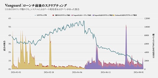 画像ギャラリー No.003のサムネイル画像 / 「リーグ・オブ・レジェンド」,Vanguard導入から17万5000件以上のアカウントを停止。チーターもボットも一掃へ