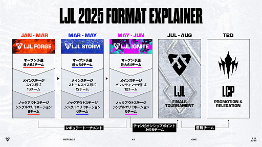 画像ギャラリー No.004のサムネイル画像 / LoL国際大会「LCP」ってなーに？　“例年のLJLとの違い”や“フィアレスドラフト”などについて，2025年の変更点をざっくり解説