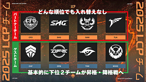 画像ギャラリー No.005のサムネイル画像 / LoL国際大会「LCP」ってなーに？　“例年のLJLとの違い”や“フィアレスドラフト”などについて，2025年の変更点をざっくり解説