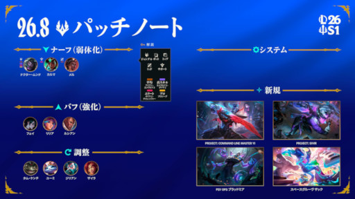 画像ギャラリー No.001のサムネイル画像 / 「LoL」,ランク戦のWASD操作を4月29日にリリース予定のパッチ26.9で解禁。本日配信のパッチ26.8ではチャンピオンごとのキー設定が可能に