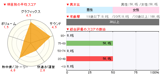 グラフ