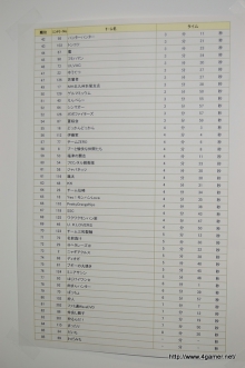 画像ギャラリー No.006のサムネイル画像 / 狩王決定戦福岡地区大会決勝戦は記録をさらに更新! 「モンスターハンターフェスタ’09」福岡大会レポートその1
