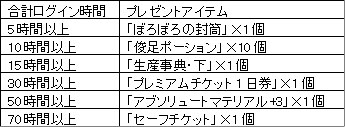 画像ギャラリー No.002のサムネイル画像 / 「アルカディアサーガ」ログイン時間に応じたアイテムがもらえるキャンペーン