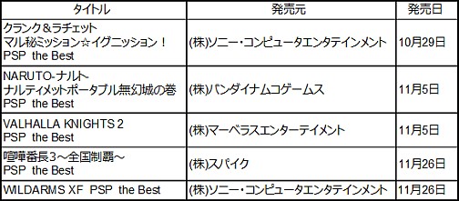 画像ギャラリー No.003のサムネイル画像 / SCEJ,PS3「Fallout 3」,PSP「WILDARMS XF」,PS2「.hack//G.U.」など,11月の“the Best”発売タイトルを発表