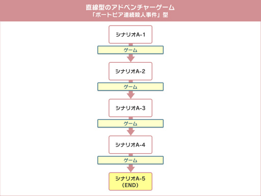 画像ギャラリー No.004のサムネイル画像 / イシイジロウ氏ら第一線で活躍するクリエイターがアドベンチャーゲームを語り尽くす!――「弟切草」「かまいたちの夜」から始まった僕らのアドベンチャーゲーム開発史(前編)
