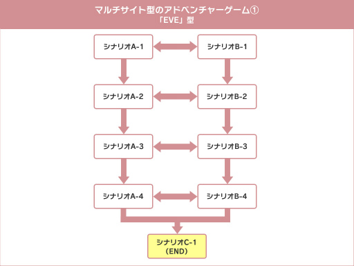 画像ギャラリー No.006のサムネイル画像 / イシイジロウ氏ら第一線で活躍するクリエイターがアドベンチャーゲームを語り尽くす！――「弟切草」「かまいたちの夜」から始まった僕らのアドベンチャーゲーム開発史（前編）