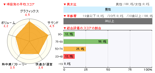 グラフ
