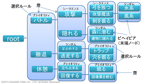 画像ギャラリー No.008のサムネイル画像 / ［CEDEC 2015］「FFXV」で導入されるゲームAIの仕組みが明らかに。ゲームエンジン「Luminous Studio」の先進的AIシステム