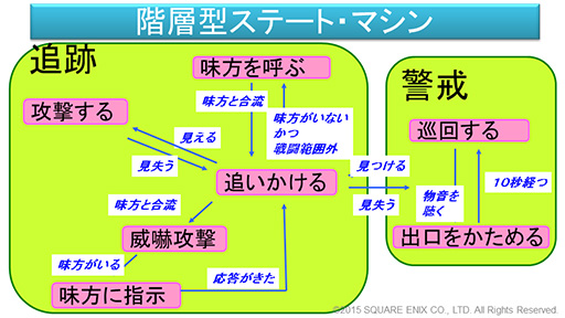 画像ギャラリー No.010のサムネイル画像 / ［CEDEC 2015］「FFXV」で導入されるゲームAIの仕組みが明らかに。ゲームエンジン「Luminous Studio」の先進的AIシステム