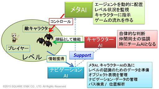 画像ギャラリー No.013のサムネイル画像 / ［CEDEC 2015］「FFXV」で導入されるゲームAIの仕組みが明らかに。ゲームエンジン「Luminous Studio」の先進的AIシステム