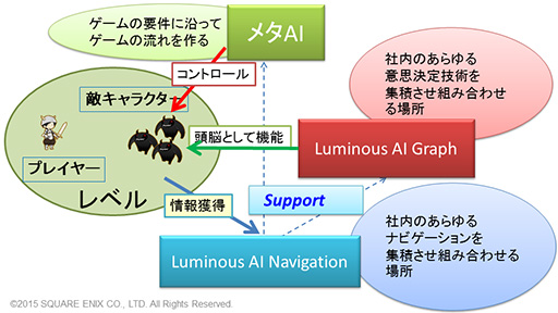 画像ギャラリー No.014のサムネイル画像 / ［CEDEC 2015］「FFXV」で導入されるゲームAIの仕組みが明らかに。ゲームエンジン「Luminous Studio」の先進的AIシステム
